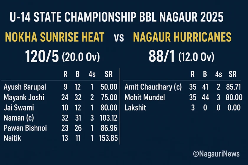 U-14 State Championship BBL Nagaur 2025 Live Score