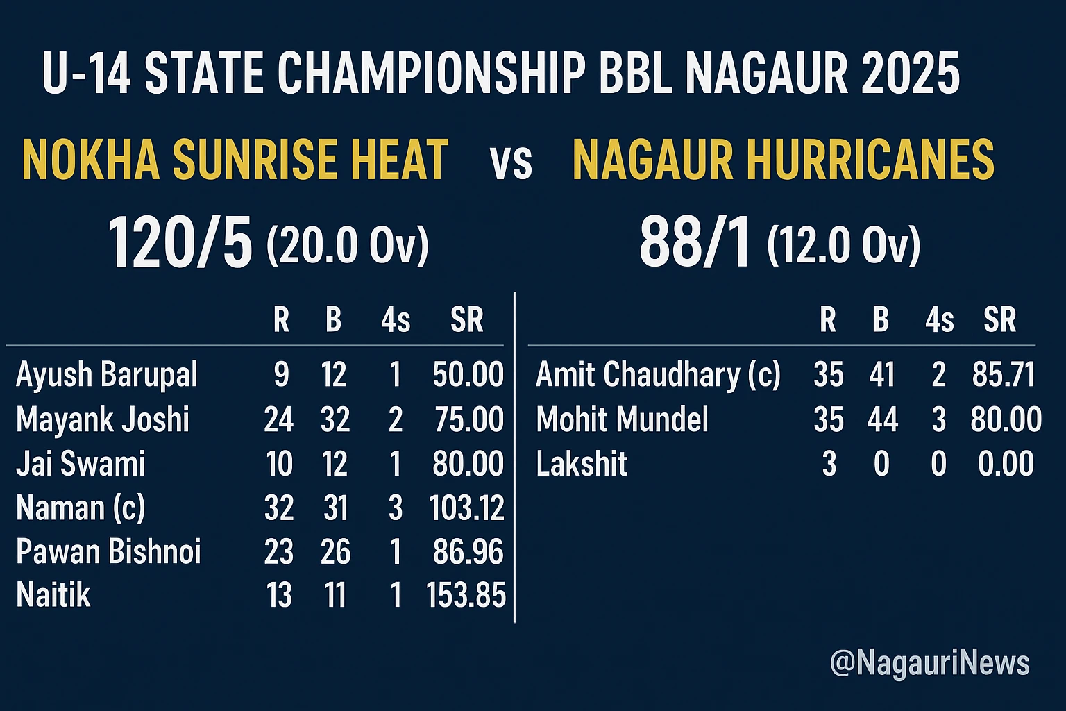 U-14 State Championship BBL Nagaur 2025 Live Score
